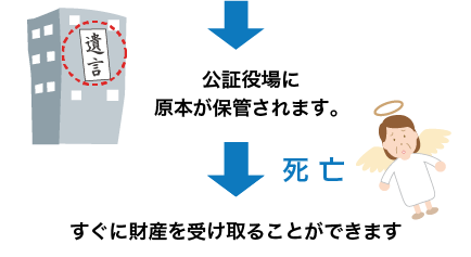 公証役場に原本が保管されます。-すぐに財産を受け取ることができます