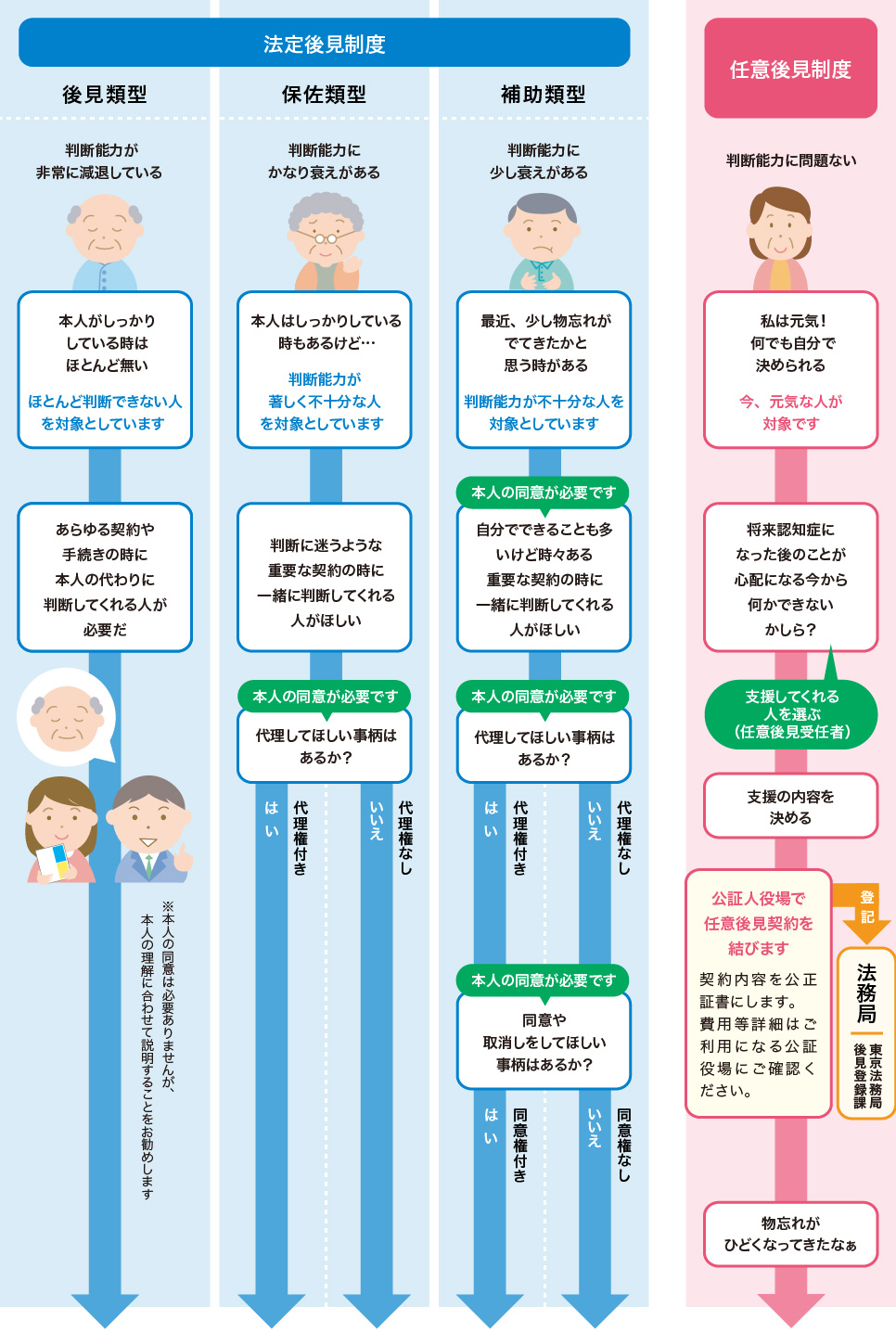 法定後見制度/任意後見制度