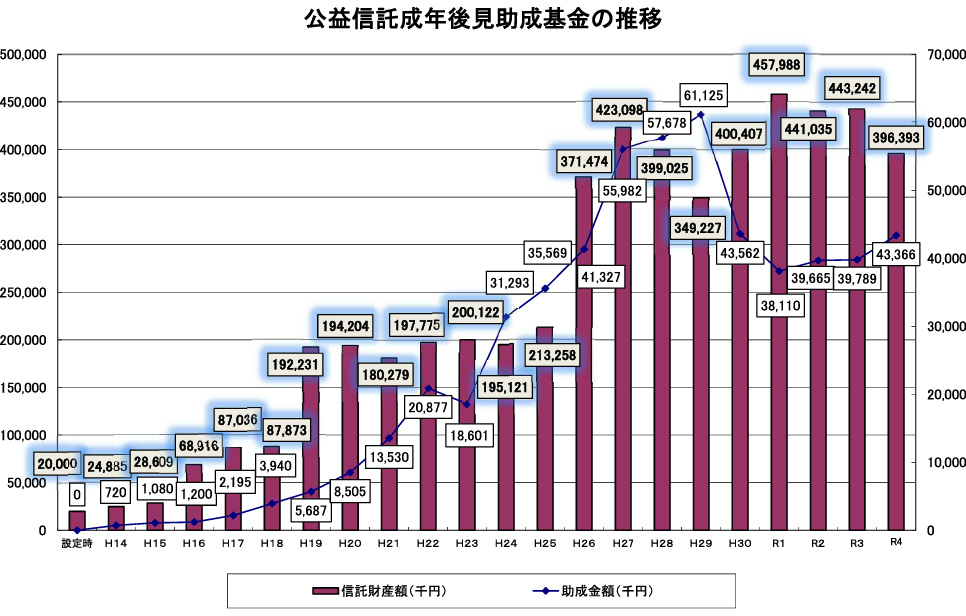 公益信託成年後見助成基金の推移