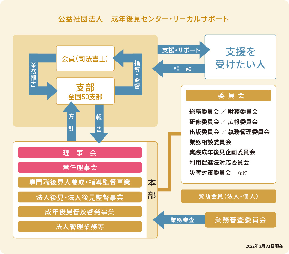 公益社団法人　成年後見センター・リーガルサポート組織図