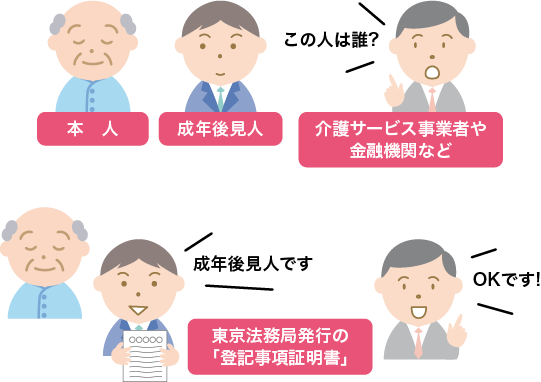 本　人、成年後見人、介護サービス事業者や金融機関など「この人は誰?」、東京法務局発行の「登記事項証明書」(例)成年後見人です。OKです!